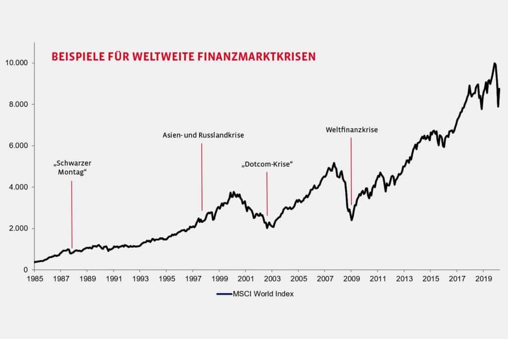 Beispiele für weltweiche Finanzmarktkrisen