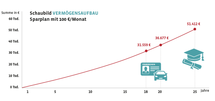 Schaubild Vermögensaufbau Sparplan mit 100€ pro Monat